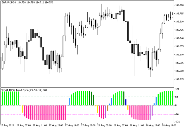 ColorSchaffJJRSXTrendCycle Metatrader 5 Forex Indicator