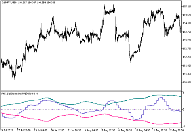 FX5 SelfAdjustingRVI HTF MetaTrader 5 Forex Indicator