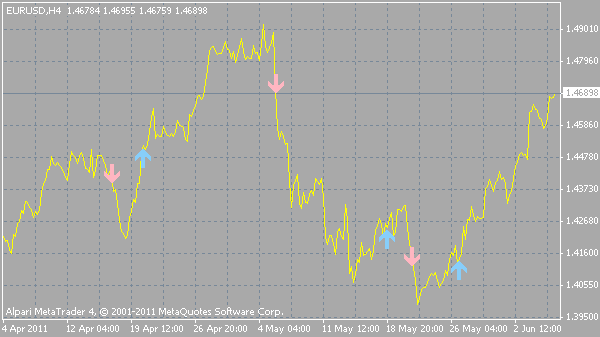 STALIN MetaTrader 4 Forex Indicator
