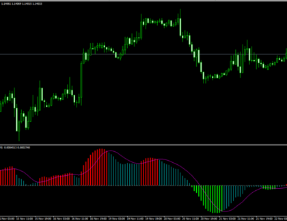 3 Color MACD MetaTrader 4 Forex Indicator