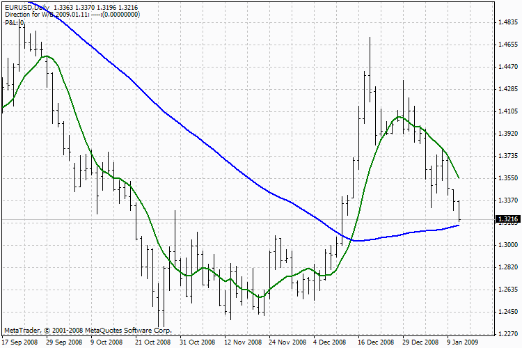 4hVegas_Chart MetaTrader 4 Forex Indicator