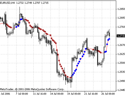 AMA&AMAsig Indicator MetaTrader 4 Forex Indicator