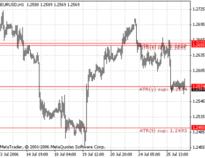 ATR Levels MetaTrader 4 Forex Indicator