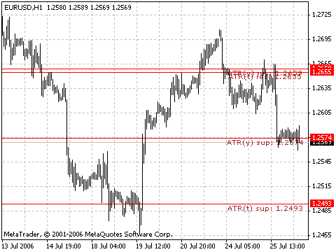 ATR Levels MetaTrader 4 Forex Indicator