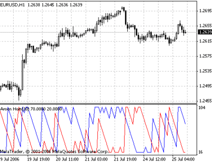 Aroon Horn MetaTrader 4 Forex Indicator