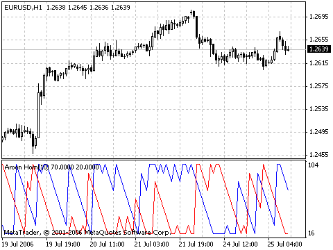 Aroon Horn MetaTrader 4 Forex Indicator