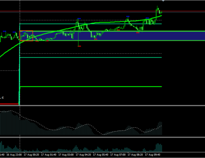 Average Range MetaTrader 4 Forex Indicator