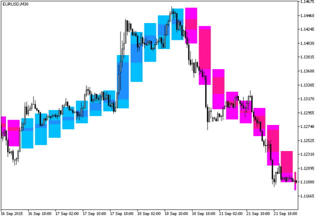 Background JMACandle HTF Forex Metatrader 5 Indicator