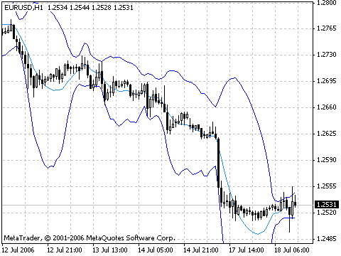 BandsLSMA MetaTrader 4 Forex Indicator