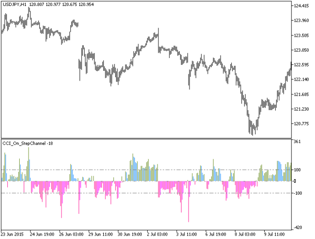 CCI On StepChannel Metatrader 5 Forex Indicator