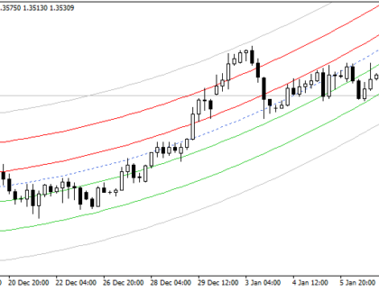 Center of Gravity Modification MetaTrader 4 Forex Indicator
