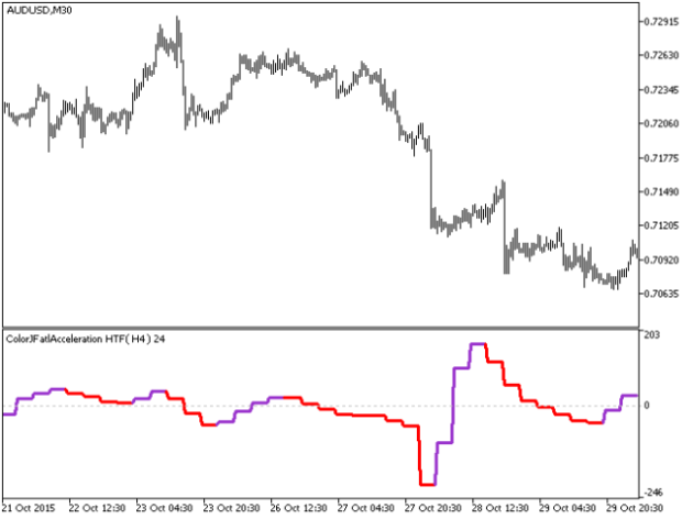 ColorJFatlAcceleration HTF Metatrader 5 Forex Indicator