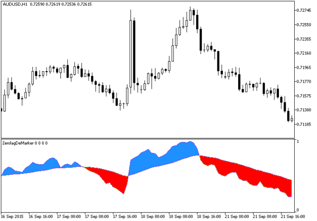 ColorZerolagDeMarker Metatrader 5 Forex Indicator