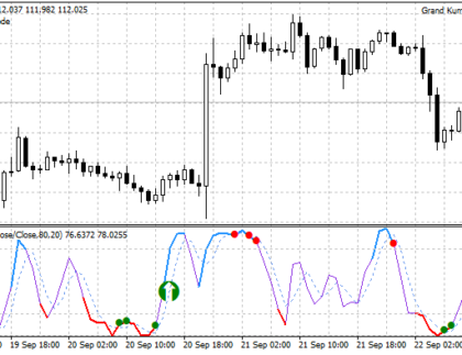 Consecutive Candles with Stochastic Filter Indicator MetaTrader 4 Forex indicator