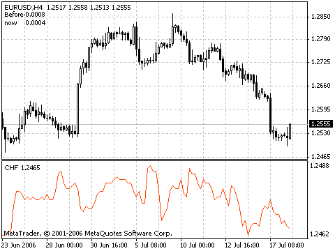 Correlation USDCHF/EURUSD MetaTrader 4 Forex Indicator