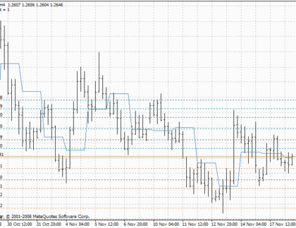 DailyPivot Shift MetaTrader 4 Forex Indicator