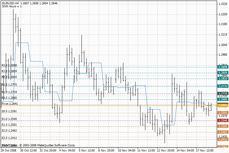 DailyPivot Shift MetaTrader 4 Forex Indicator