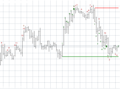 DeMark TD Sequential MetaTrader 4 Forex Indicators