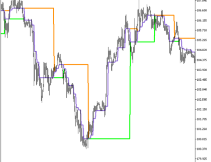 DynamicRS 3CLines HTF Metatrader 5 Forex Indicator
