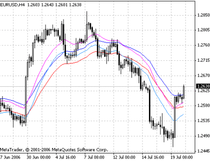 EMA Trend MetaTrader 4 Forex Indicator