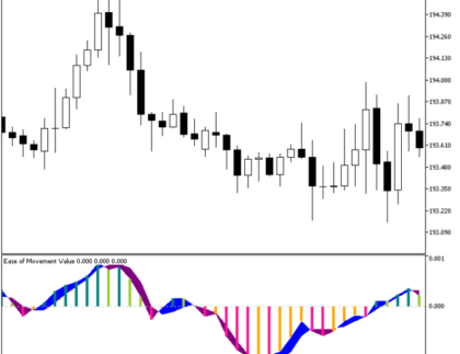 EMV Histogram Metatrader 5 Forex Indicator