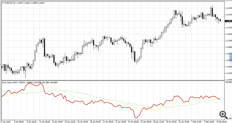 EURX Euro Index indicator Forex MetaTrader 4