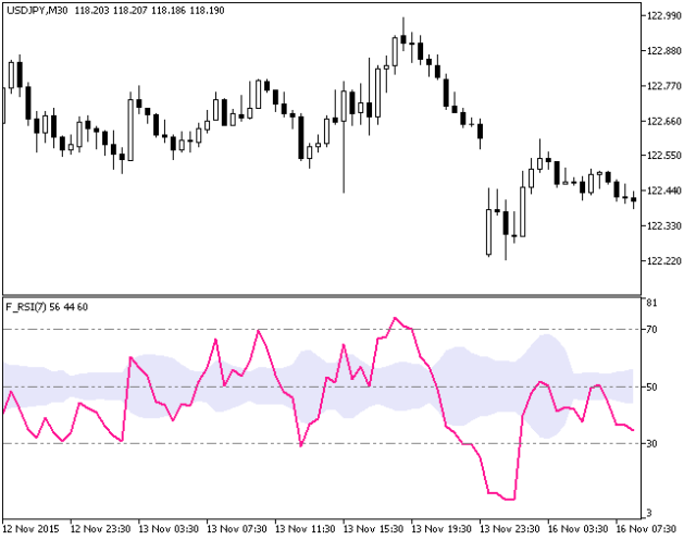 F RSI Metatrader 5 Forex Indicator