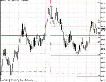 FiboRetracement MetaTrader 4 Forex Indicator