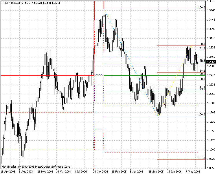 FiboRetracement MetaTrader 4 Forex Indicator