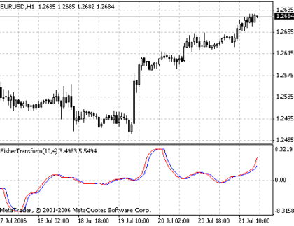 Fisher_org_v1 MT4 indicator