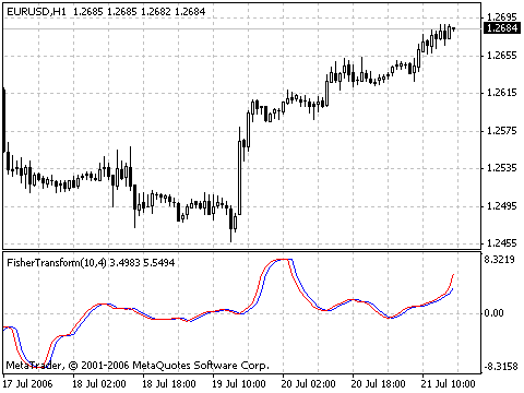 Fisher_org_v1 MT4 indicator