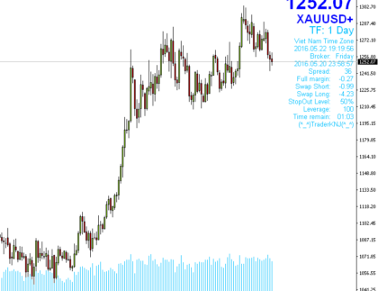 Full Information MetaTrader 4 Forex Indicator