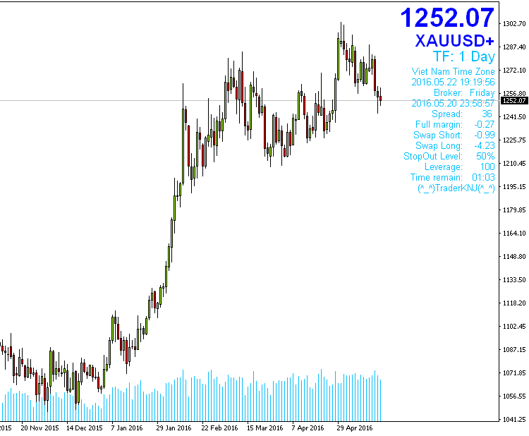 Full Information MetaTrader 4 Forex Indicator