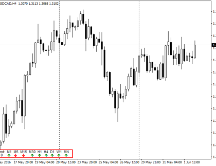 Graphically display current trend for all time frames in one simple panel MT4