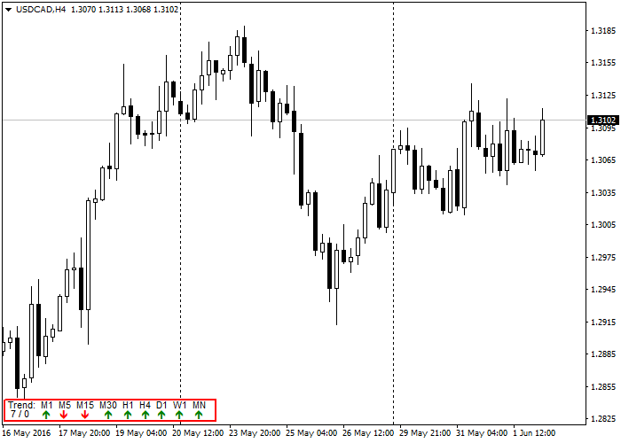 Graphically display current trend for all time frames in one simple panel MT4