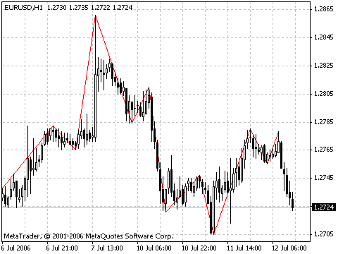 High Low MetaTrader 4 Forex Indicator