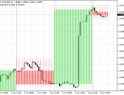 Higher Timeframe MetaTrader 4 Forex Indicator