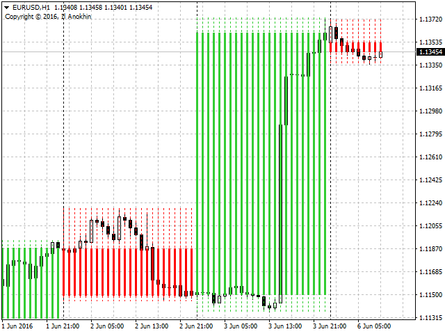 Higher Timeframe MetaTrader 4 Forex Indicator