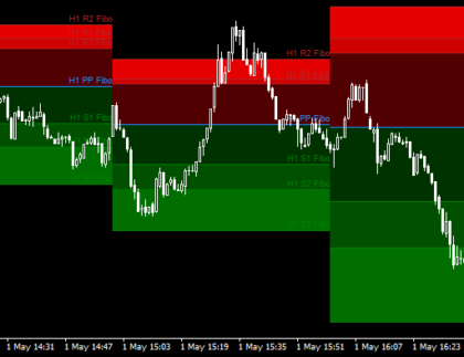 Hourly Pivot Points with Color Filling Forex MetaTrader 4 Indicator
