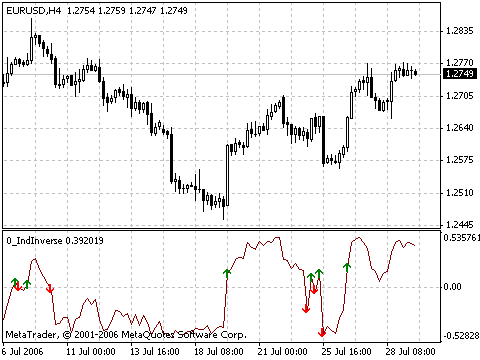 IND Inverse MetaTrader 4 Forex Indicator