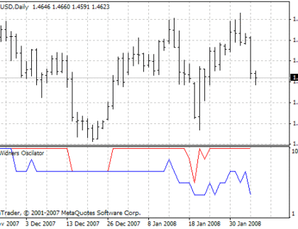 Ind Widners Oscilator MetaTrader 4 Forex Indicator