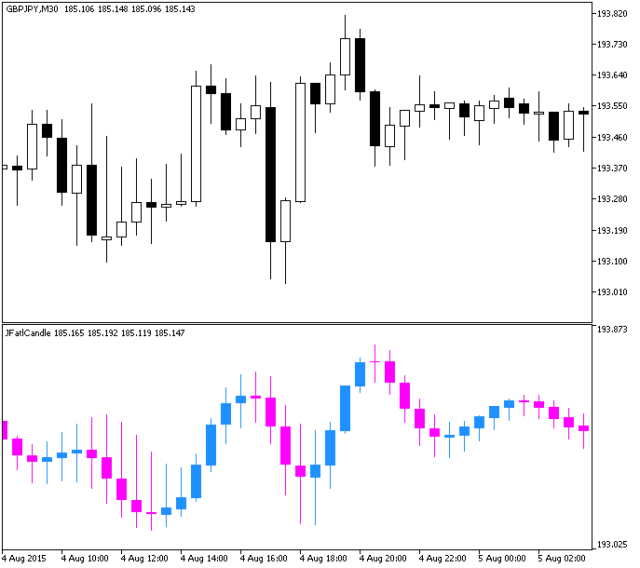 JFatlCandle Metatrader 5 Forex Indicator