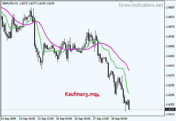 Kaufman3 MetaTrader 4 Forex Indicator