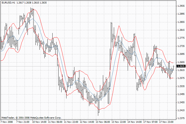 The Keltner Channel MetaTrader 4 Forex Indicator