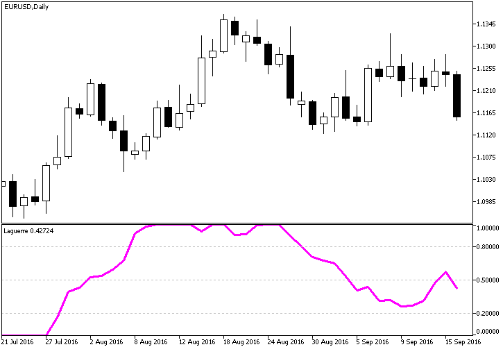 Laguerre MetaTrader 4 Forex Indicator