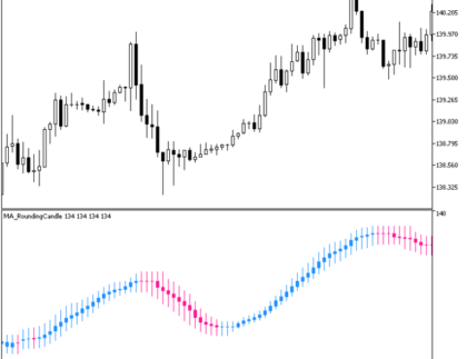 MA RoundingCandle Metatrader 5 Forex Indicator