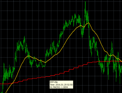 MTF Moving Average MetaTrader 4 Forex Indicator