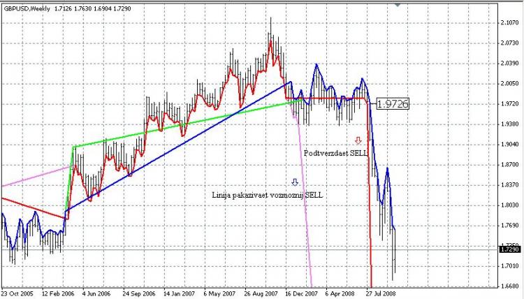 Macd Support and Resistance MetaTrader 4 Forex Indicator