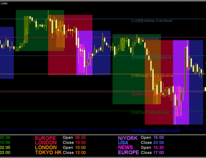 Market Session Hours Horizontally MetaTrader 4 Forex Indicator