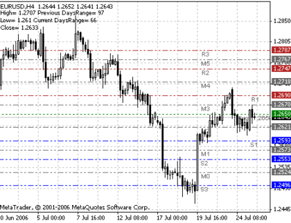 PivotCustomTime MetaTrader 4 Forex Indicator